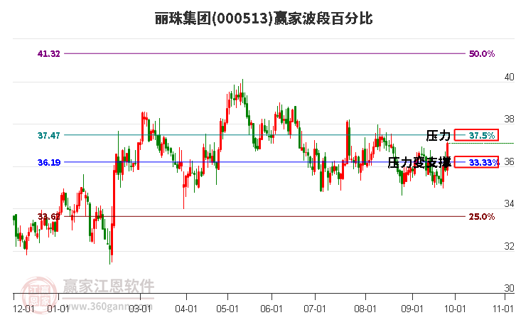 000513丽珠集团赢家波段百分比工具