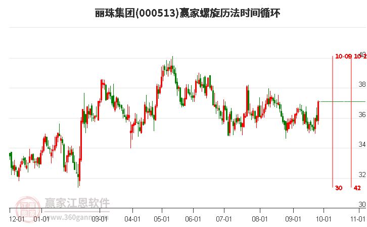 000513丽珠集团赢家螺旋历法时间循环工具