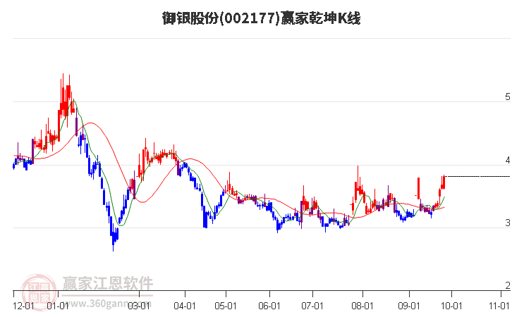 002177御银股份赢家乾坤K线工具