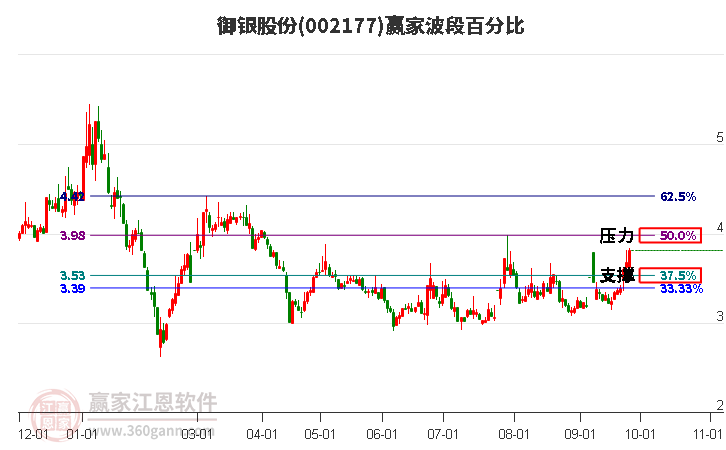 002177御银股份赢家波段百分比工具