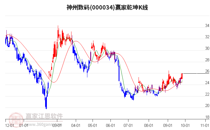 000034神州数码赢家乾坤K线工具