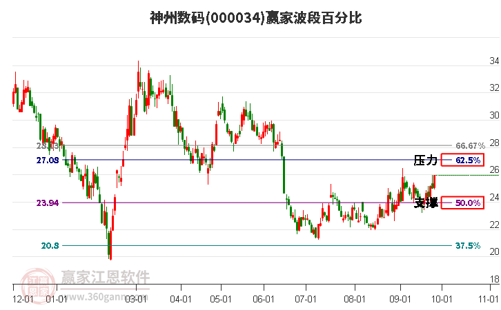 000034神州数码赢家波段百分比工具