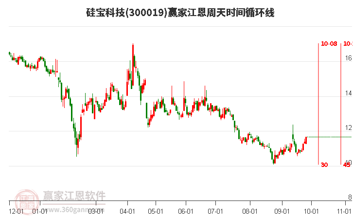 硅宝科技(300019.SZ)：引领资本近期累计增持1%股份