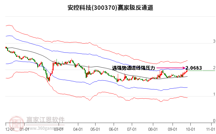 300370安控科技赢家极反通道工具