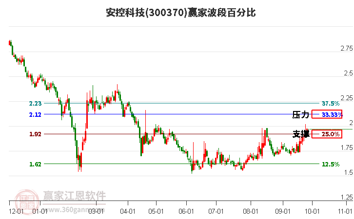 300370安控科技赢家波段百分比工具