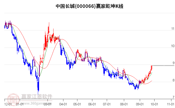 000066中国长城赢家乾坤K线工具