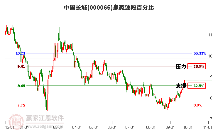 000066中国长城赢家波段百分比工具