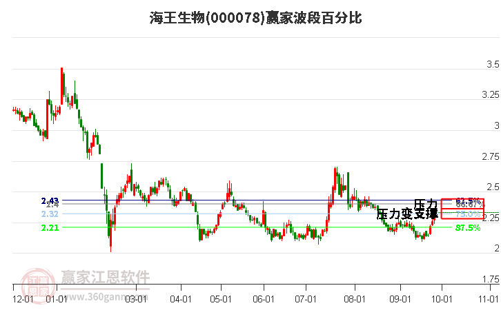 000078海王生物赢家波段百分比工具