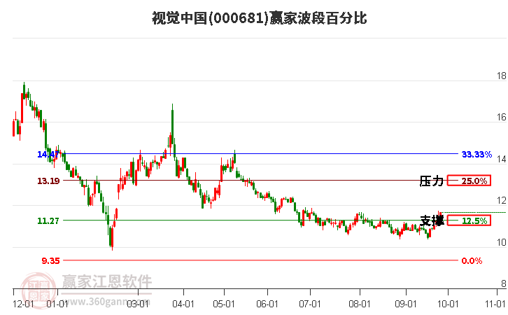 000681视觉中国赢家波段百分比工具