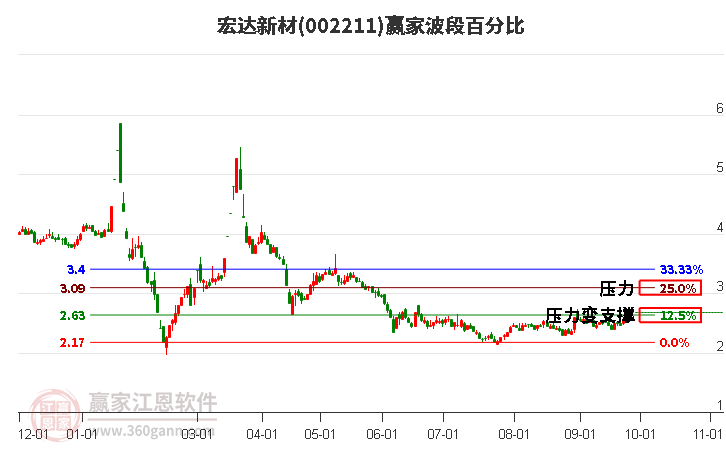 002211宏达新材赢家波段百分比工具