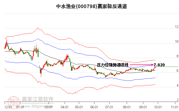 000798中水渔业赢家极反通道工具