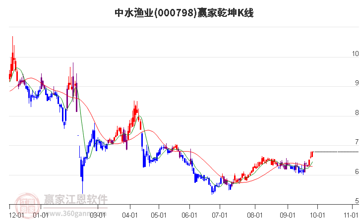 000798中水渔业赢家乾坤K线工具