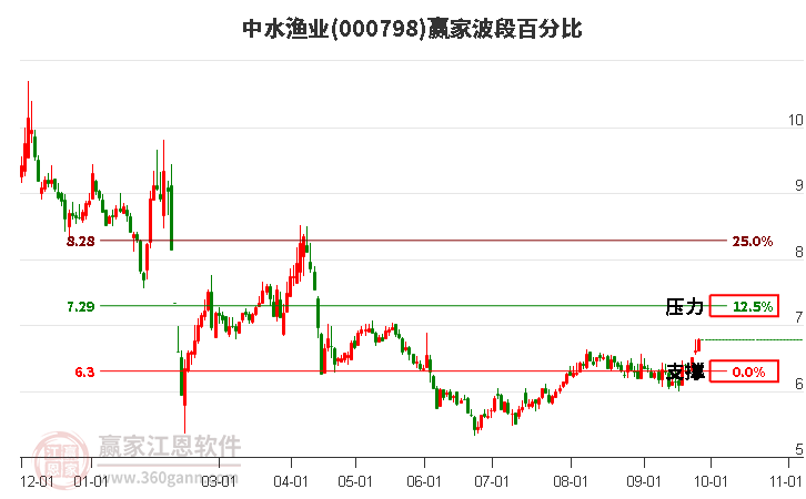 000798中水渔业赢家波段百分比工具