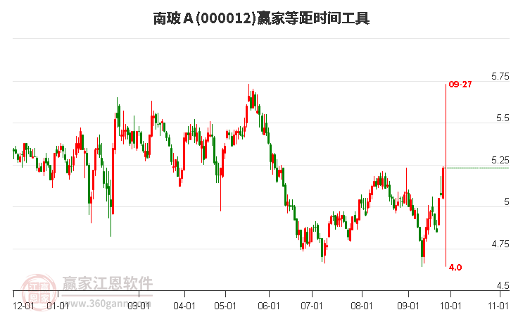 000012南玻Ａ赢家等距时间周期线工具