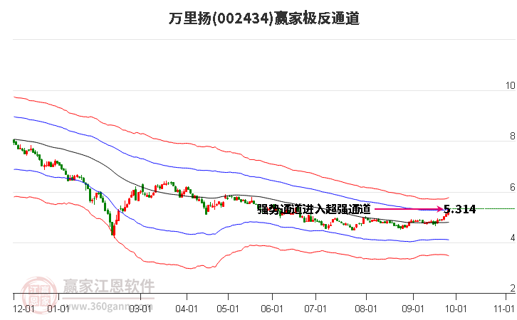 002434万里扬赢家极反通道工具