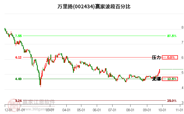 002434万里扬赢家波段百分比工具