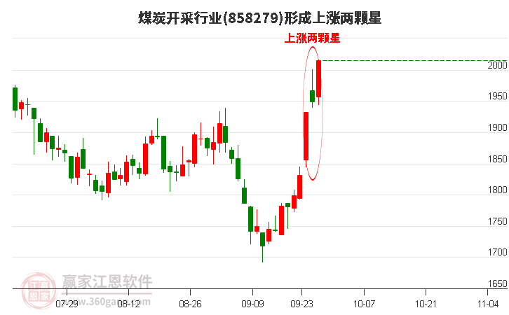 煤炭开采行业形成煤炭开采行业形成上涨两颗星形态