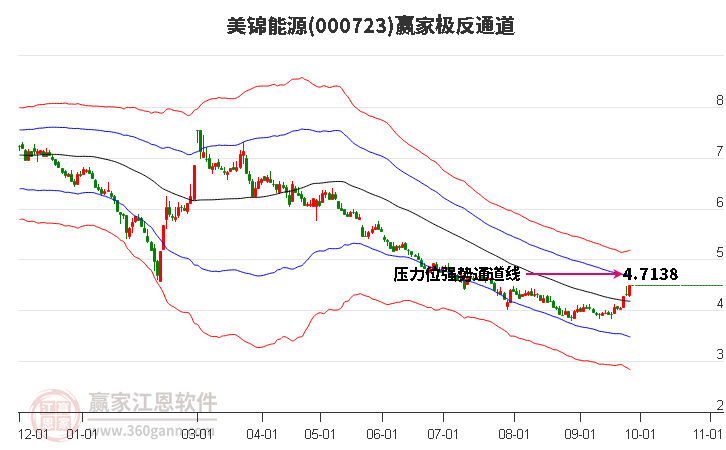 000723美锦能源赢家极反通道工具