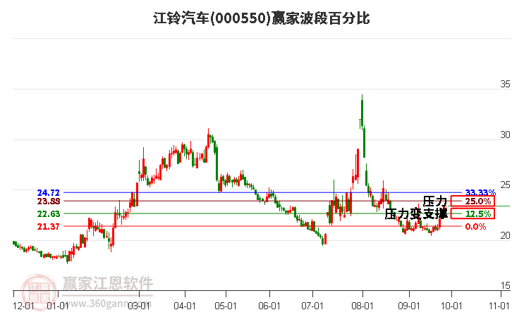 000550江铃汽车赢家波段百分比工具