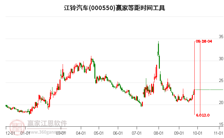 000550江铃汽车赢家等距时间周期线工具