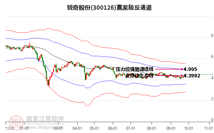 300126锐奇股份赢家极反通道工具