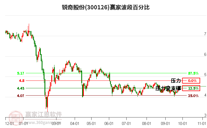 300126锐奇股份赢家波段百分比工具