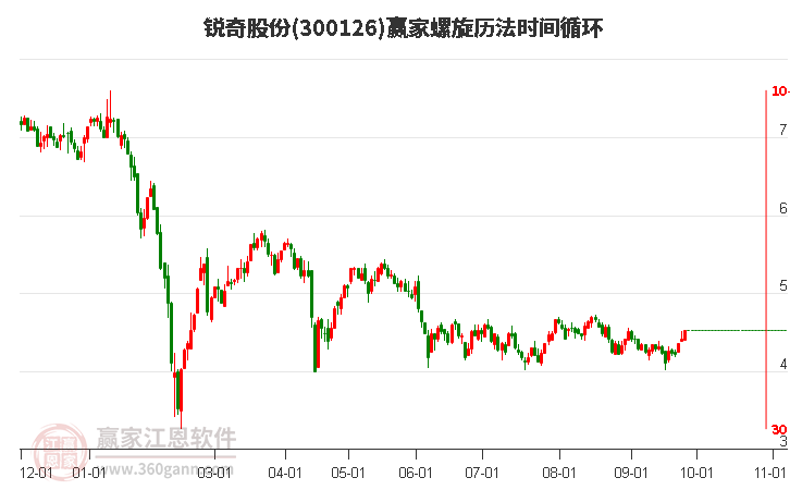 300126锐奇股份赢家螺旋历法时间循环工具