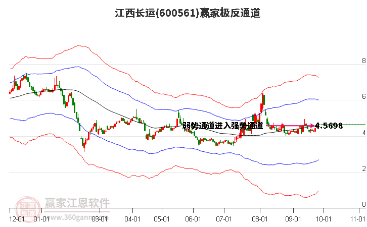 600561江西长运赢家极反通道工具