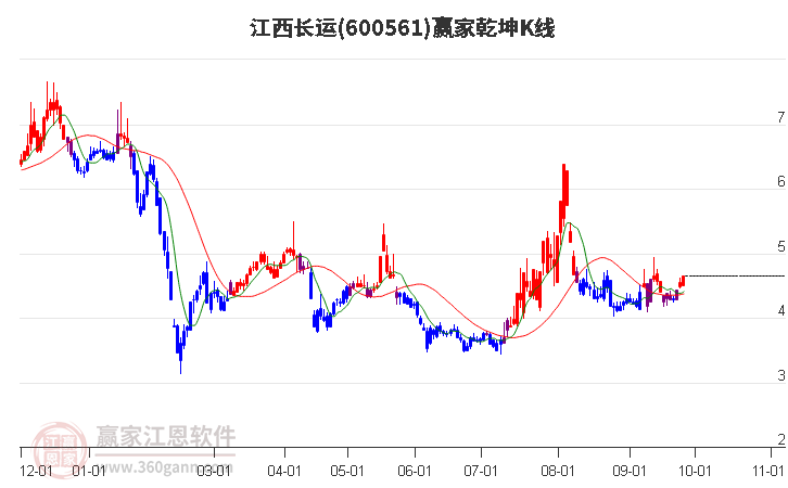 600561江西长运赢家乾坤K线工具