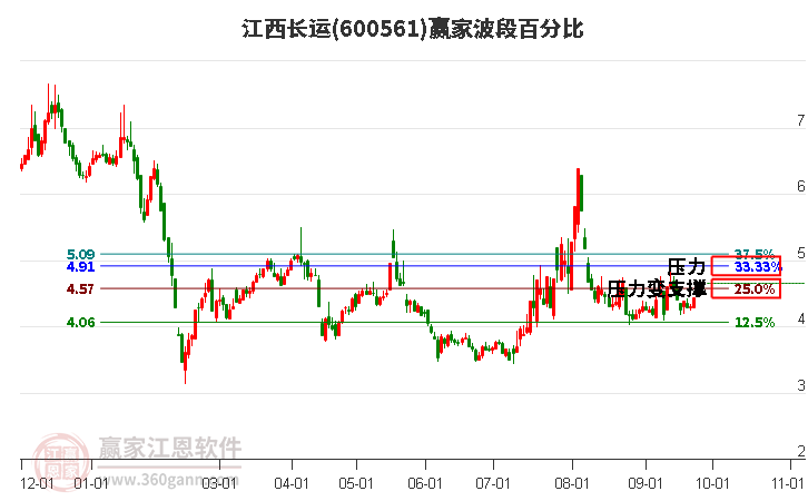 600561江西长运赢家波段百分比工具