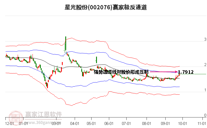 002076星光股份赢家极反通道工具