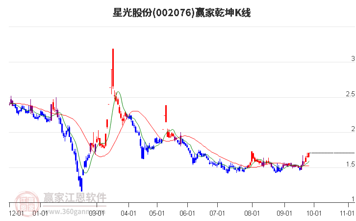 002076星光股份赢家乾坤K线工具