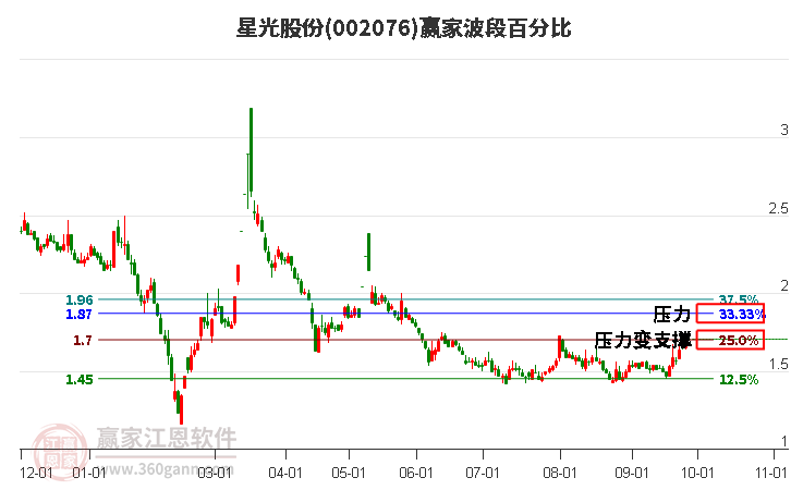 002076星光股份赢家波段百分比工具