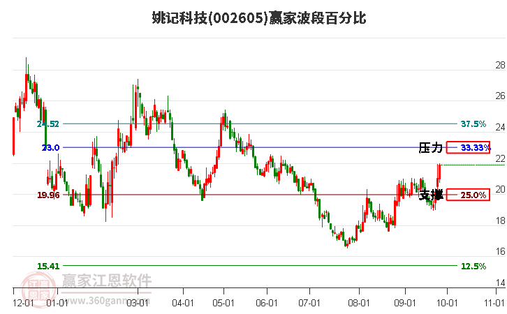 002605姚记科技赢家波段百分比工具