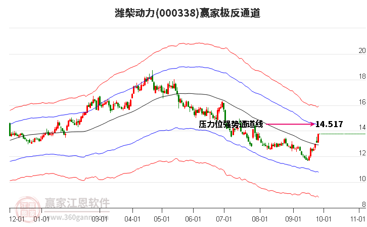 000338潍柴动力赢家极反通道工具