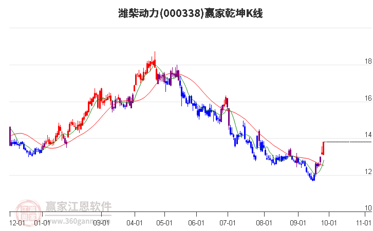 000338潍柴动力赢家乾坤K线工具