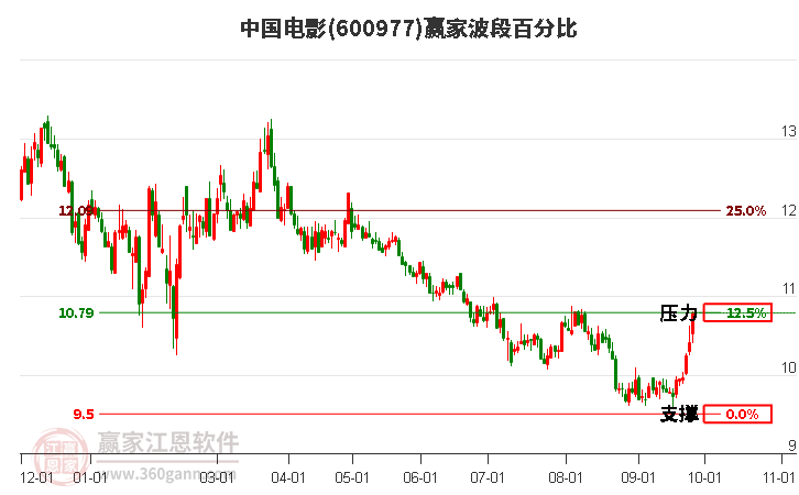 600977中国电影赢家波段百分比工具