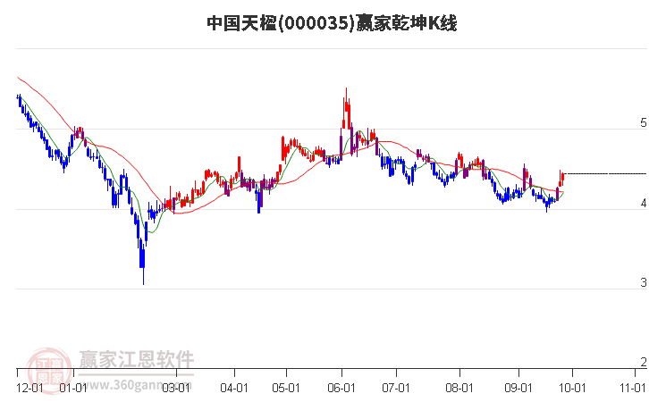 000035中国天楹赢家乾坤K线工具