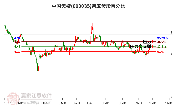 000035中国天楹赢家波段百分比工具