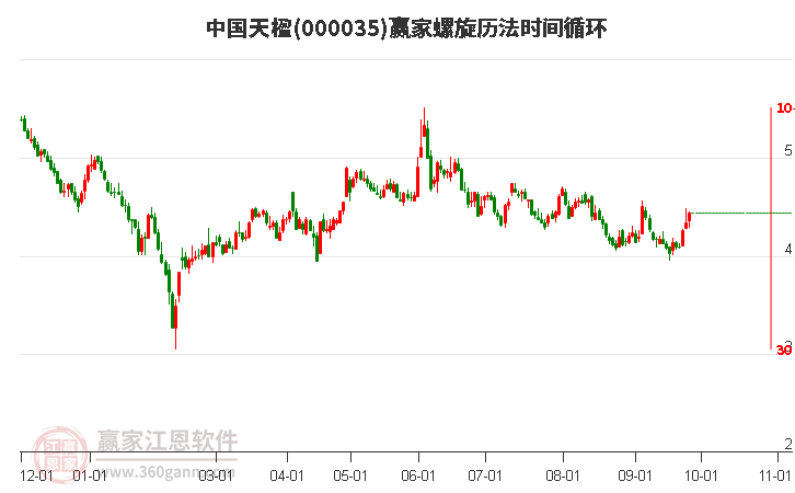 000035中国天楹赢家螺旋历法时间循环工具