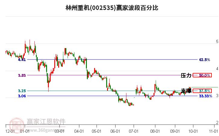 002535林州重机赢家波段百分比工具