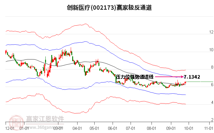 002173创新医疗赢家极反通道工具