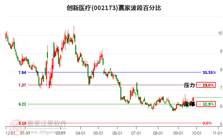 002173创新医疗赢家波段百分比工具