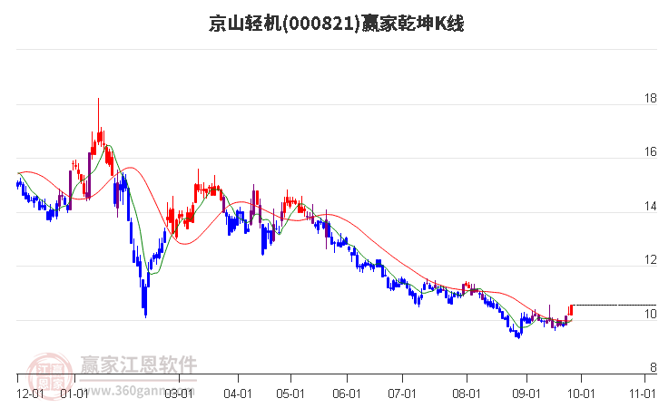 000821京山轻机赢家乾坤K线工具