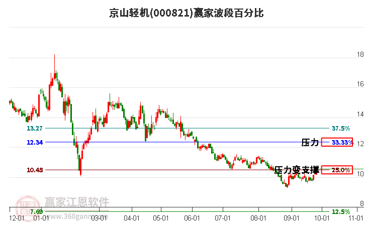 000821京山轻机赢家波段百分比工具