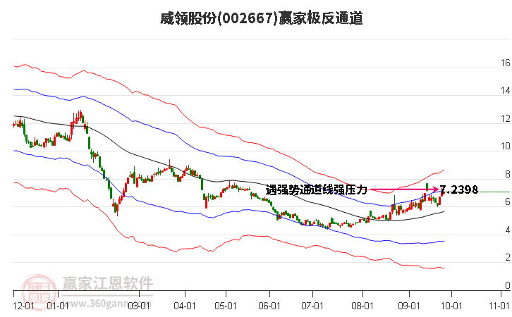 002667威领股份赢家极反通道工具