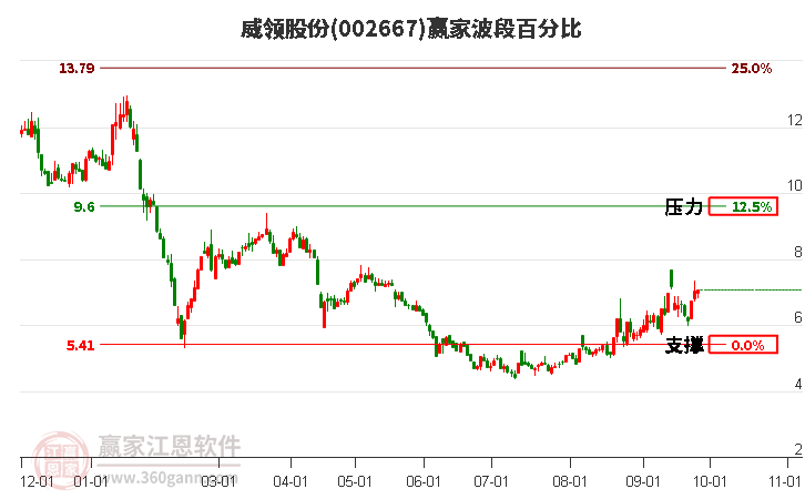 002667威领股份赢家波段百分比工具