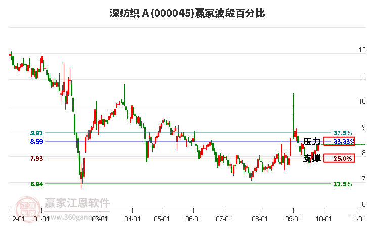 000045深纺织Ａ赢家波段百分比工具