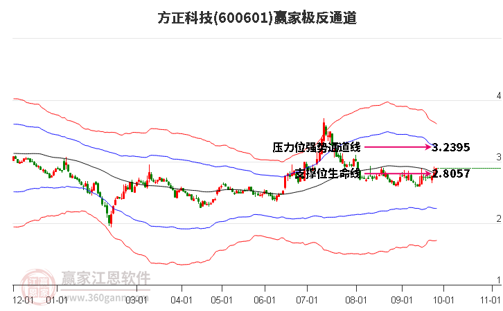 600601方正科技赢家极反通道工具