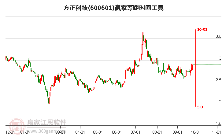 600601方正科技赢家等距时间周期线工具